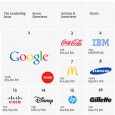 Cada año,  la Consultora Interbrand publica un listado con las marcas más valoradas del mercado mundial. Desde el inicio de este análisis, Coca-Cola siempre había ocupado el puesto número uno […]