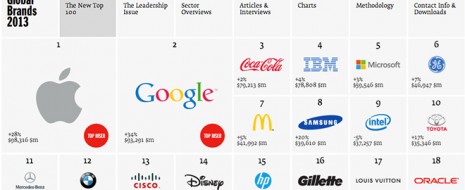 Cada año,  la Consultora Interbrand publica un listado con las marcas más valoradas del mercado mundial. Desde el inicio de este análisis, Coca-Cola siempre había ocupado el puesto número uno […]