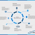 El concepto biometría proviene de las palabras bio (vida) y metría (medida), por lo tanto esto se refiere que todo equipo biométrico mide e identifica alguna característica propia de la […]